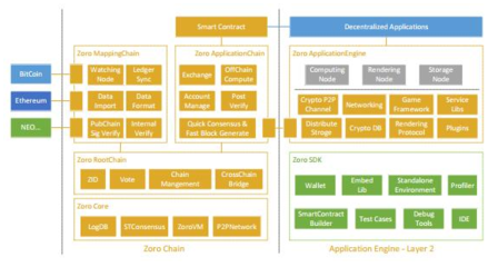 基于区块链技术的跨链分布式计算网络Zoro介绍